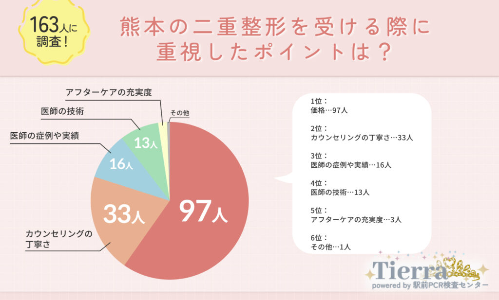 Q1.熊本で二重整形を受ける際に重視したポイントは?