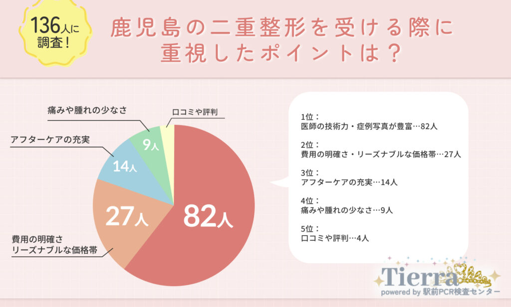 Q1.鹿児島で二重整形を受ける際に重視したポイントは?