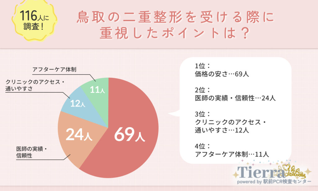 Q1.鳥取で二重整形を受ける際に重視したポイントは?