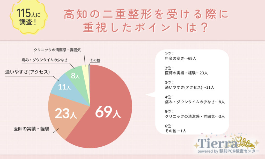 Q1.高知で二重整形を受ける際に重視したポイントは?
