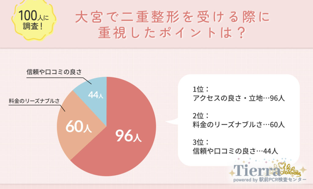 Q1.大宮で二重埋没を受ける際に重視したポイントは?
