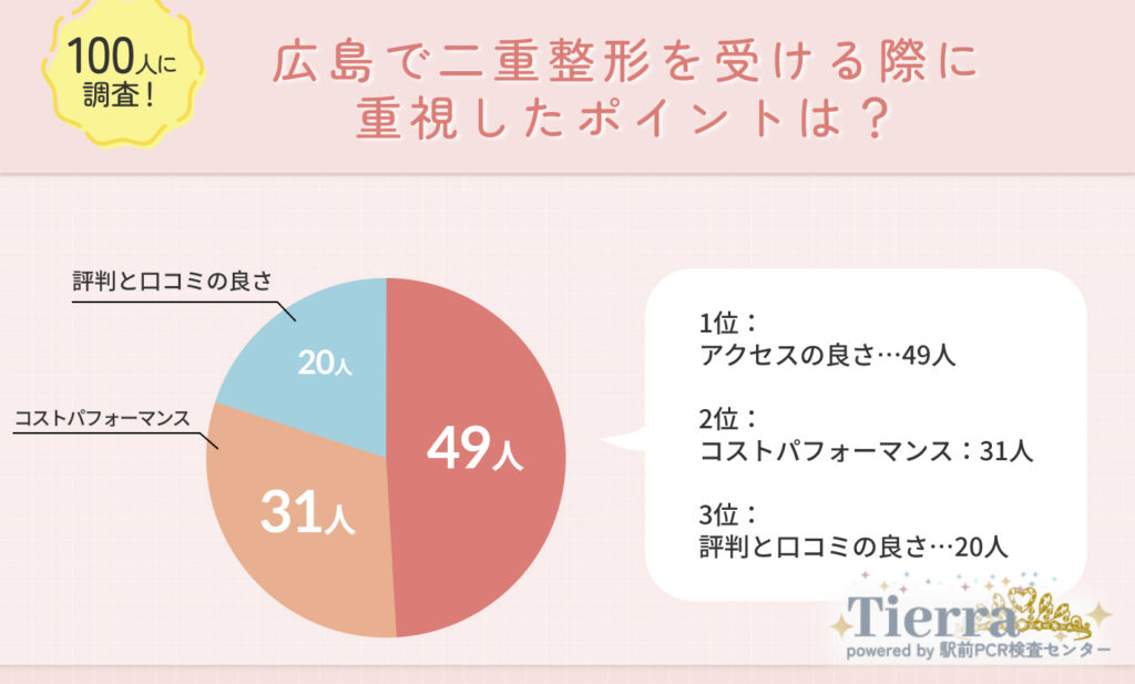 Q1.広島で二重埋没を受ける際に重視したポイントは?