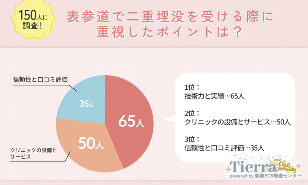 Q1.表参道で二重埋没を受ける際に重視したポイントは?