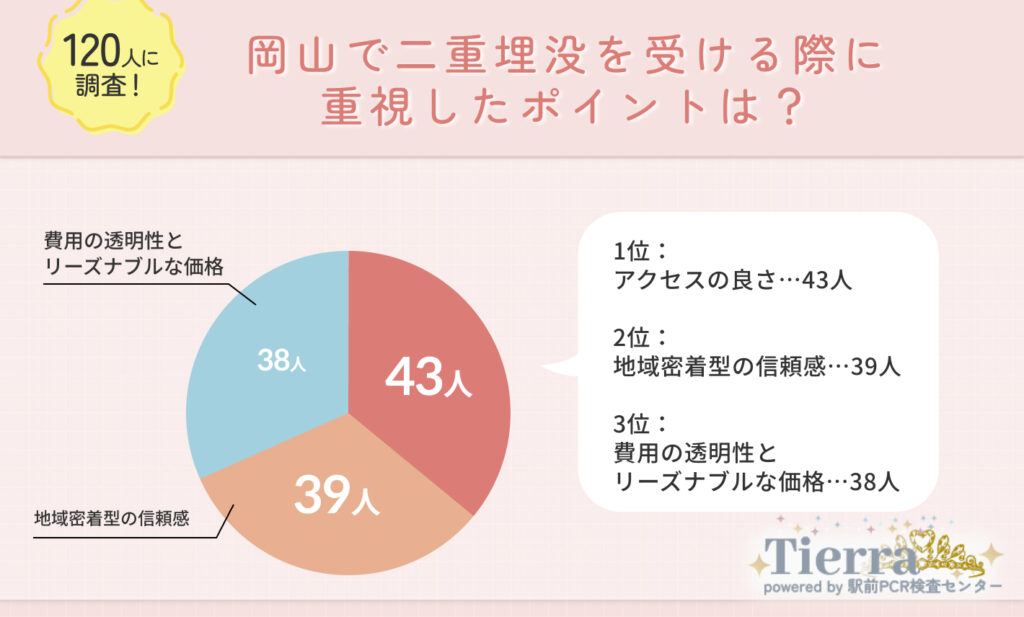 Q1.岡山で二重埋没を受ける際に重視したポイントは?