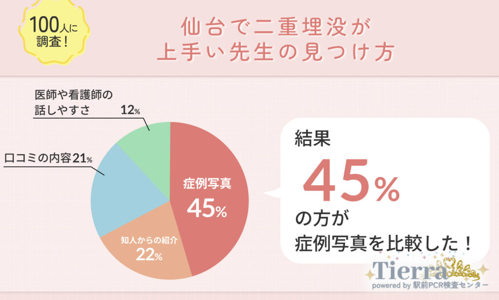 仙台で二重埋没が上手い先生の見つけ方のアンケート調査