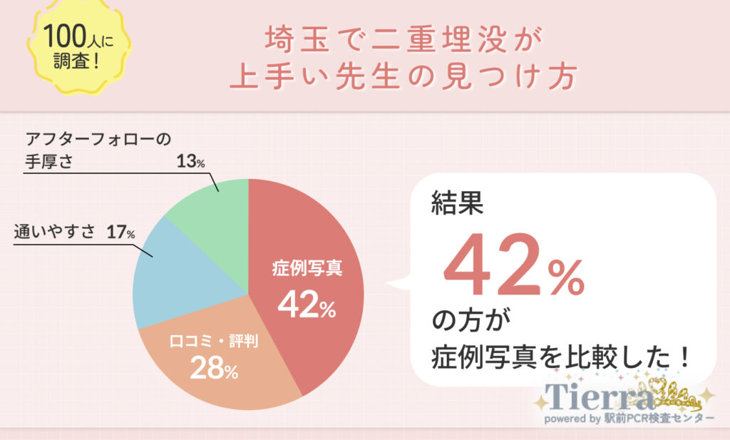 埼玉で二重埋没が上手い先生の見つけ方のアンケート調査