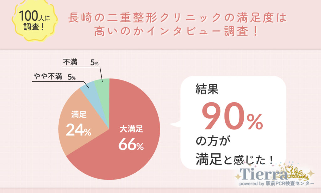100人に調査！長崎の二重整形クリニックの満足度は高いのかインタビュー調査！