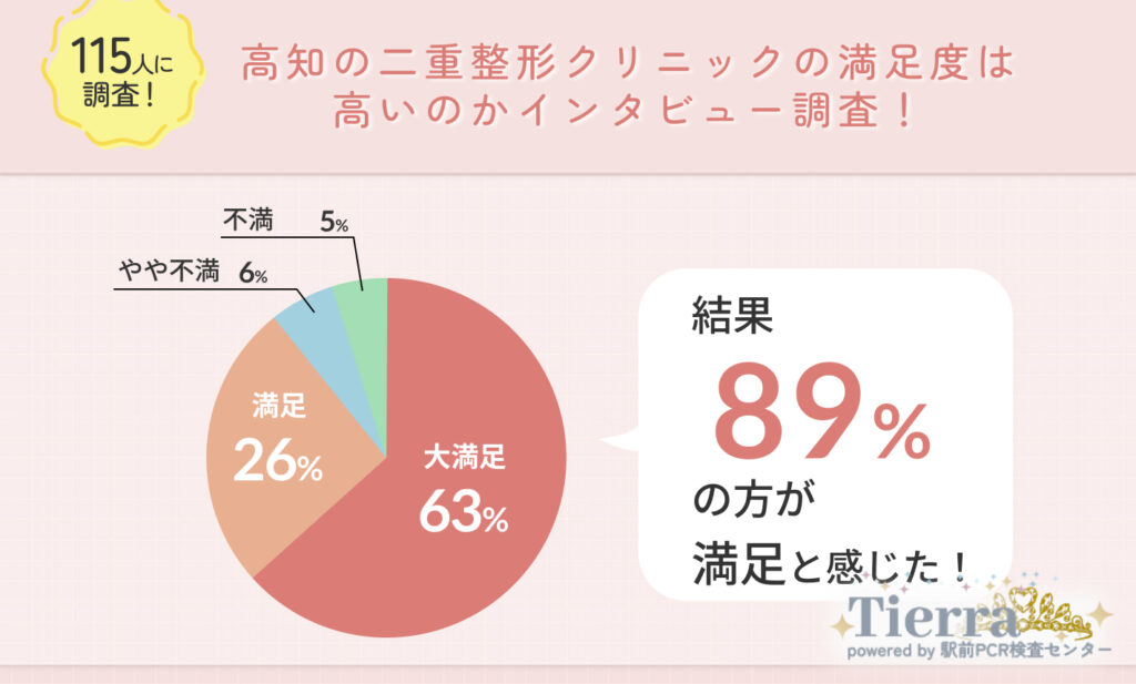 62人に調査!高知の二重整形クリニックの満足度は高いのかインタビュー調査!