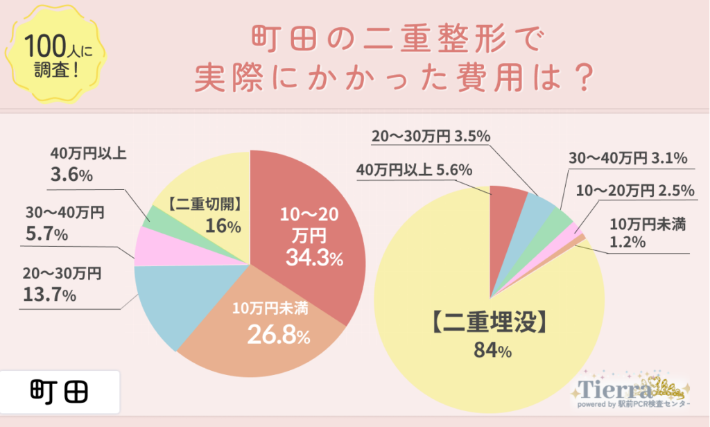 
町田の二重整形で実際にかかった費用は？