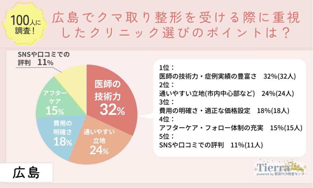 kuma-hiroshima-an2 広島でクマ取り整形を受ける際に重視したクリニック選びのポイントは?