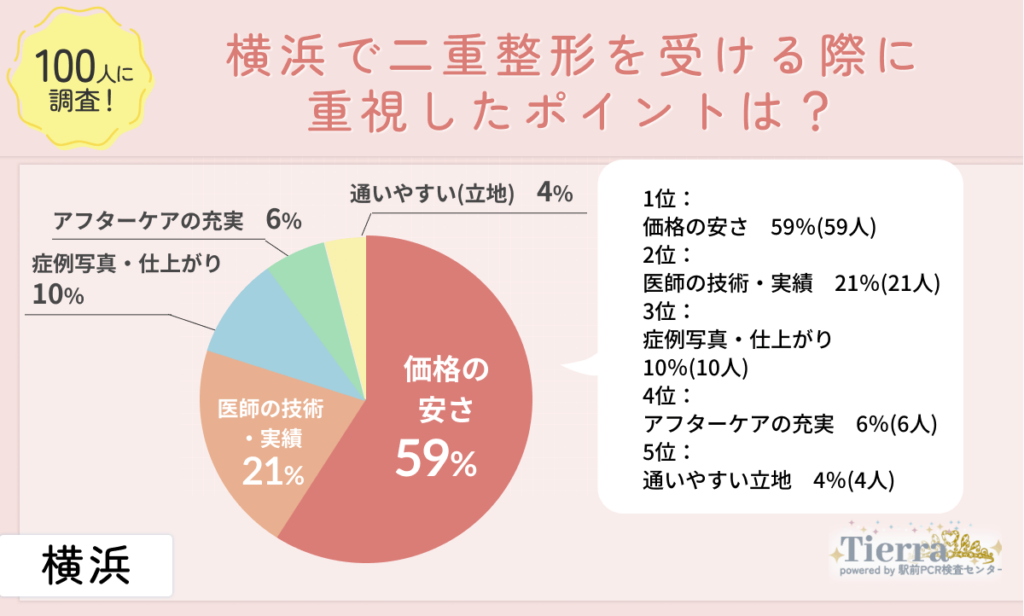 横浜で二重整形を受ける際に重視したポイントは?