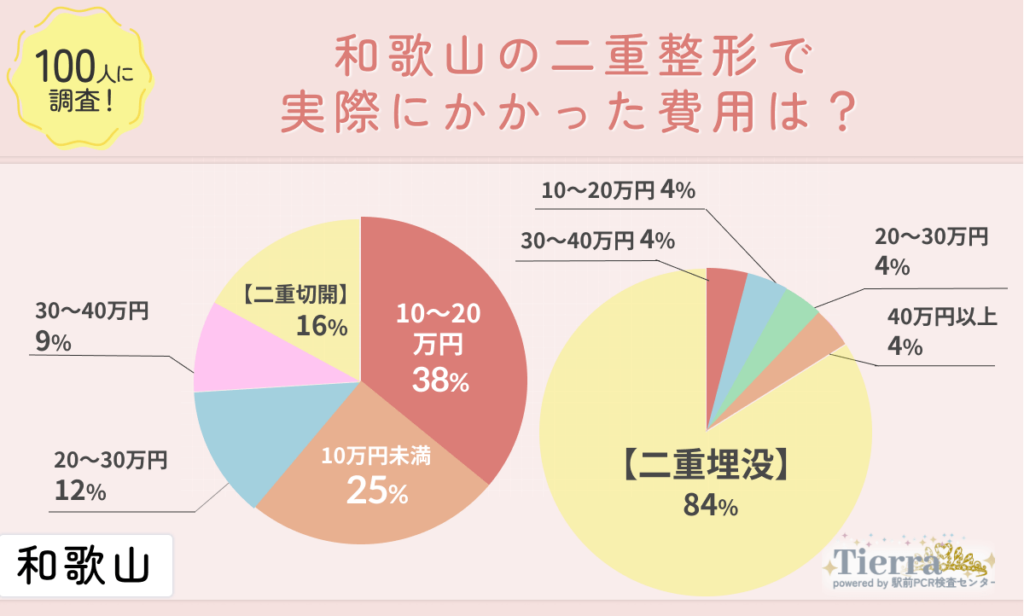 doubleeye-wakayama-an2 和歌山の二重整形で実際にかかった費用は?
地域:和歌山
