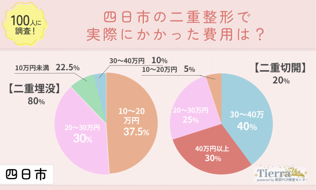 doubleeye-yokkaichi-an2 四日市の二重整形で実際にかかった費用は?
