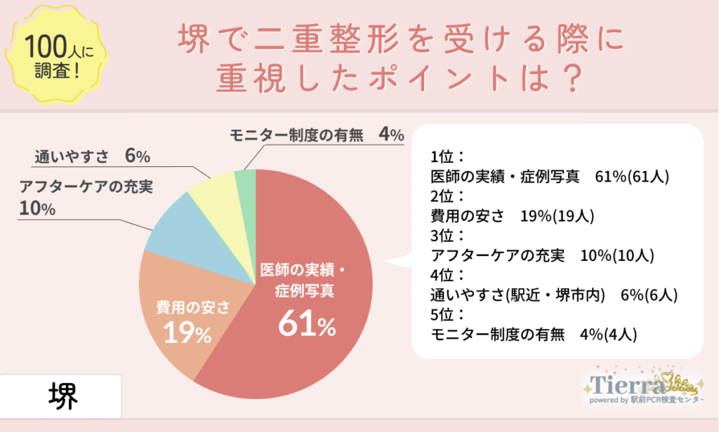 堺で二重整形を受ける際に重視したポイントは？
地域：堺
