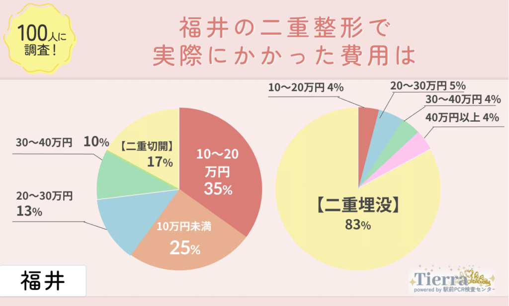 福井の二重整形で実際にかかった費用は?