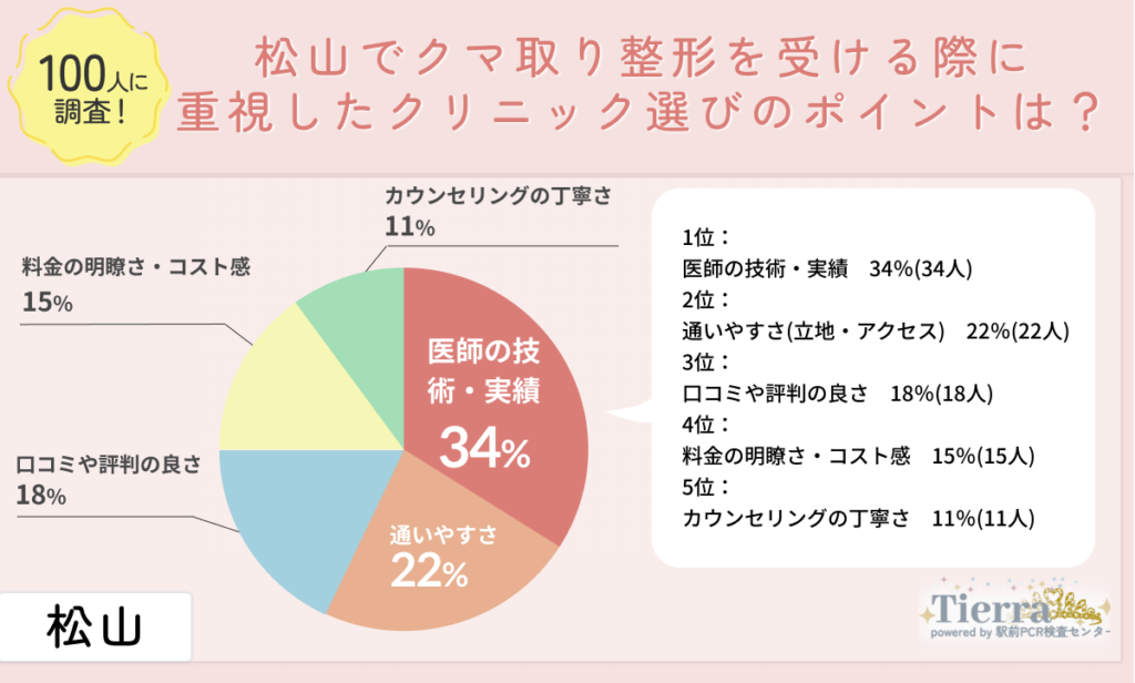 kuma-matsuyama-an2 松山でクマ取り治療を受ける際に重視したクリニック選びのポイントは?