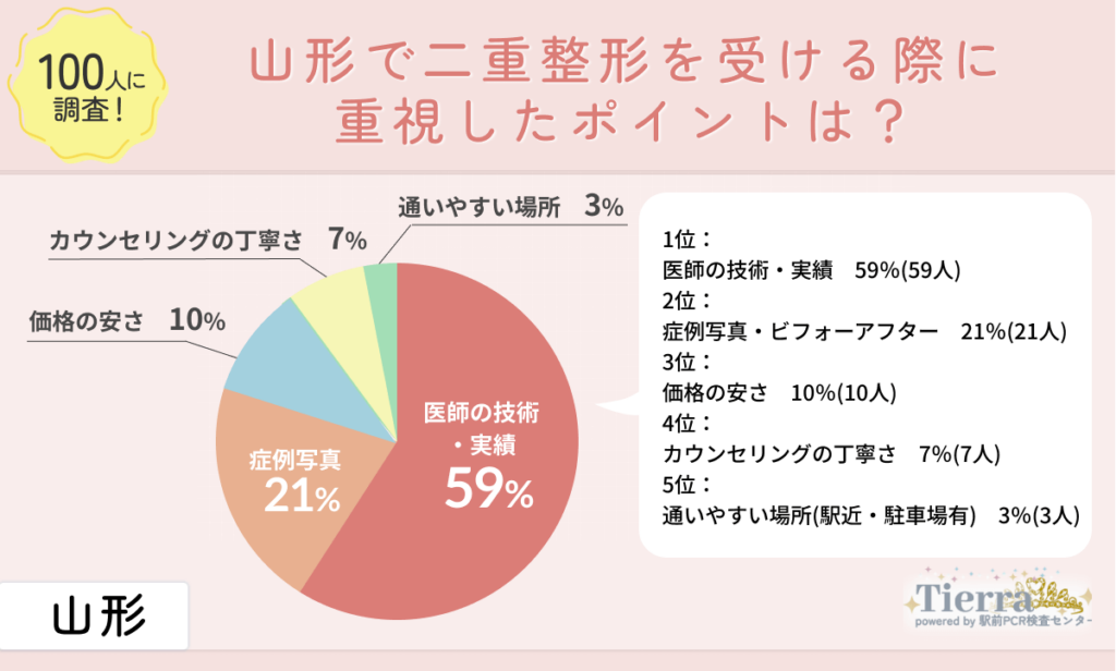 doubleeye-yamagata-an1 山形で二重整形を受ける際に重視したポイントは?
地域:山形
