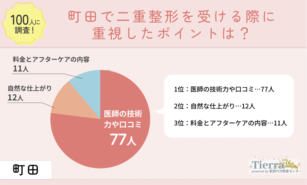 町田で二重整形を受ける際に重視したポイントは？
