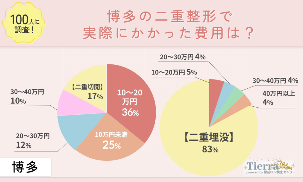 doubleeye-hakata-an2 博多の二重整形で実際にかかった費用は?
地域:博多