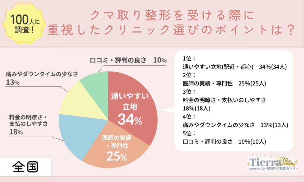 クマ取り整形を受ける際に重視したクリニック選びのポイントは?