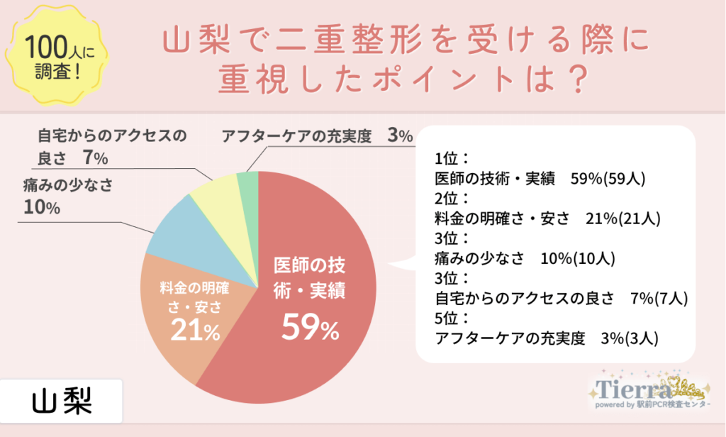 山梨で二重整形を受ける際に重視したポイントは?