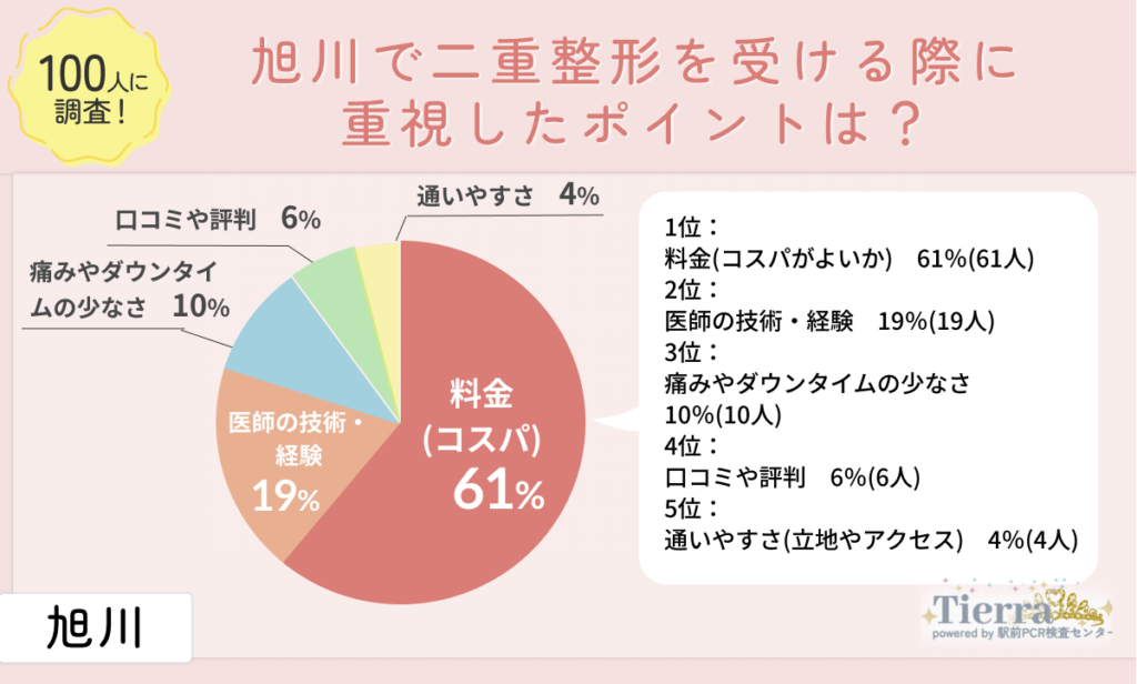 旭川で二重整形を受ける際に重視したポイントは?