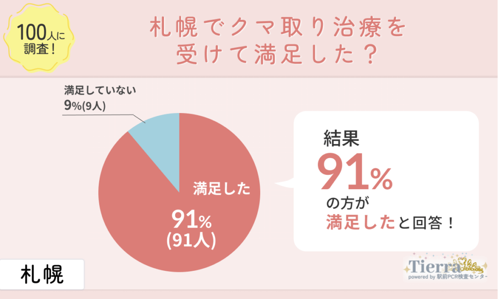 札幌でクマ取り整形をして満足した?