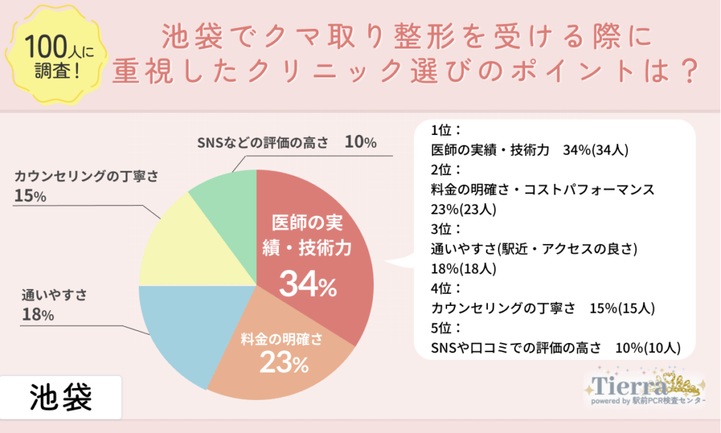 kuma-ikebukuro-an2 池袋でクマ取り整形を受ける際に重視したクリニック選びのポイントは?