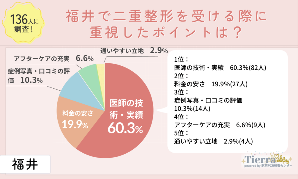 福井で二重整形を受ける際に重視したポイントは?