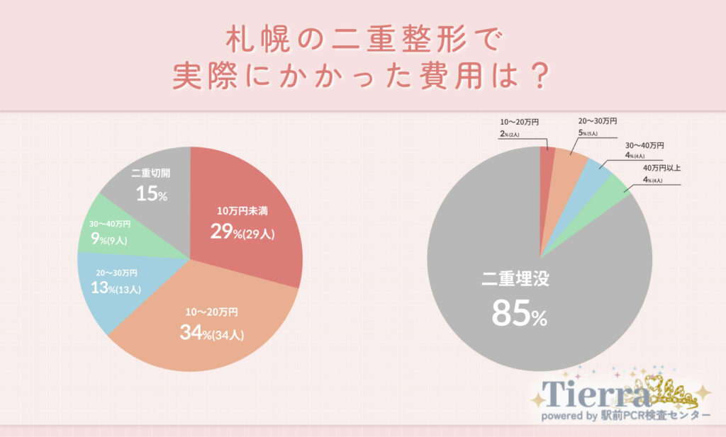 Q2.札幌の二重整形で実際にかかった費用は？