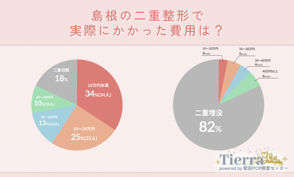 Q2.島根の二重整形で実際にかかった費用は?