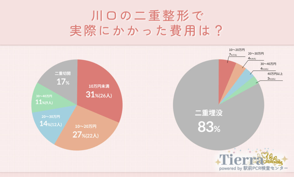 Q2.川口の二重整形で実際にかかった費用は?