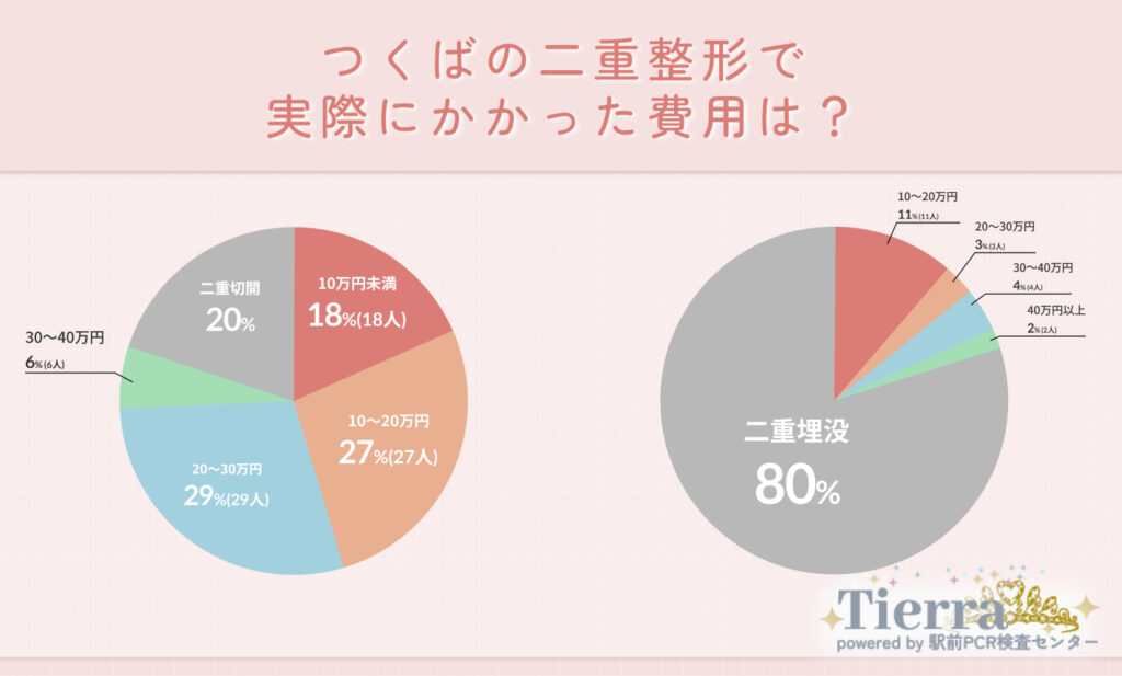 Q2.つくばの二重整形で実際にかかった費用は？
