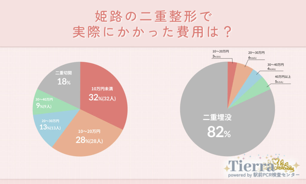 Q2.姫路の二重整形で実際にかかった費用は?