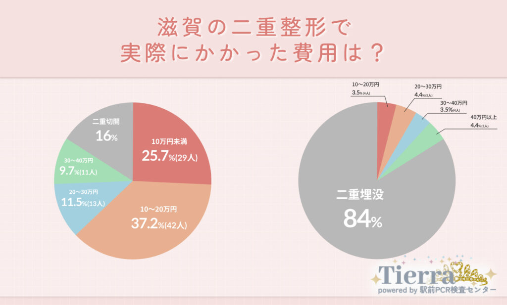 Q2.滋賀の二重整形で実際にかかった費用は?