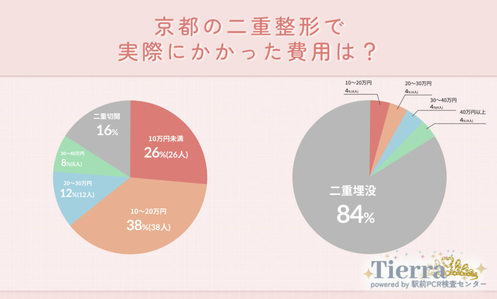 Q2.京都の二重整形で実際にかかった費用は？
