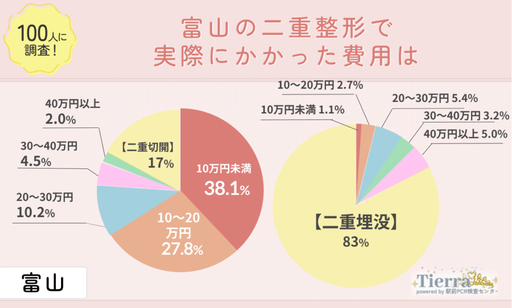 Q2.富山の二重整形で実際にかかった費用は？