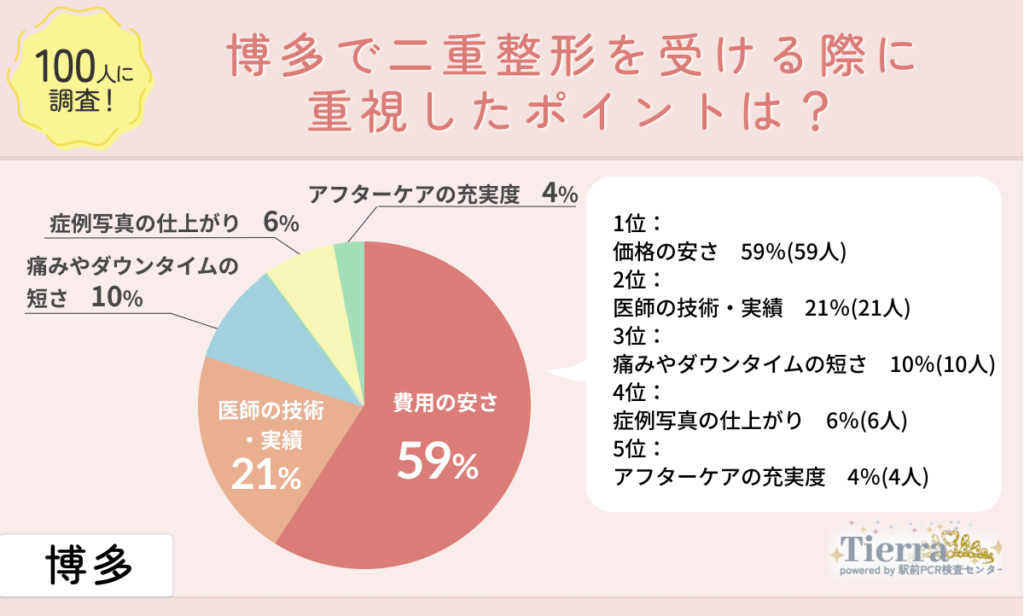 doubleeye-hakata-an1 博多で二重整形を受ける際に重視したポイントは?
地域:博多