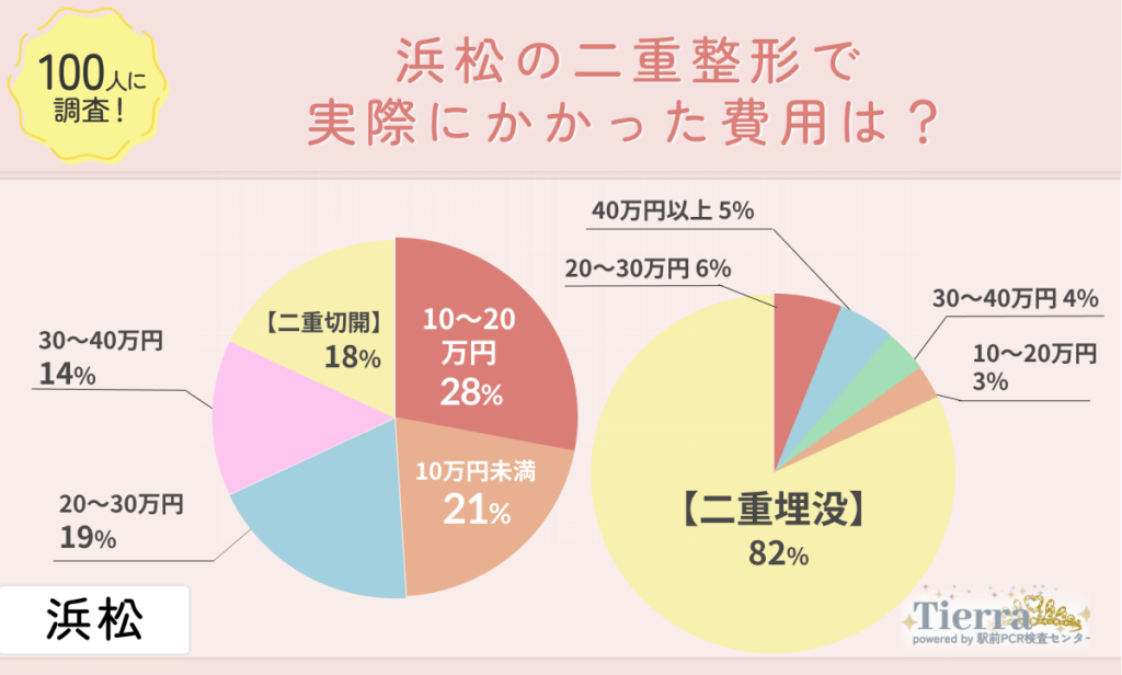 doubleeye-hamamatsu-an2 浜松の二重整形で実際にかかった費用は?