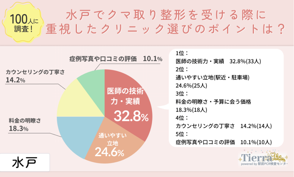 kuma-mito-an2 水戸でクマ取り整形を受ける際に重視したクリニック選びのポイントは?