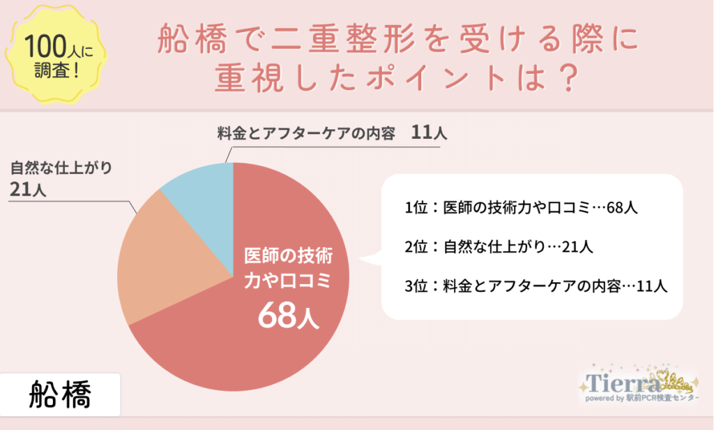 船橋で二重整形を受ける際に重視したポイントは？
地域：船橋
