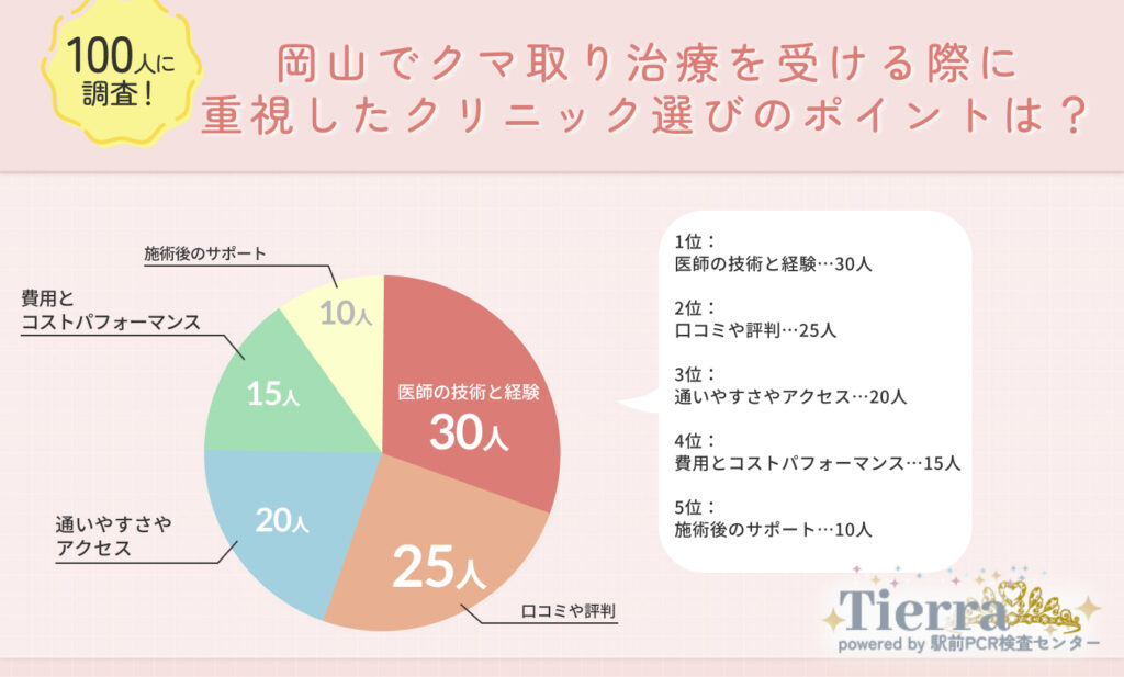 Q2.岡山でクマ取り整形を受ける際に重視したクリニック選びのポイントは?