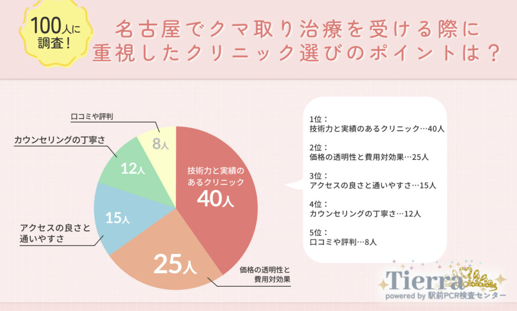 Q2.名古屋でクマ取り整形を受ける際に重視したクリニック選びのポイントは?