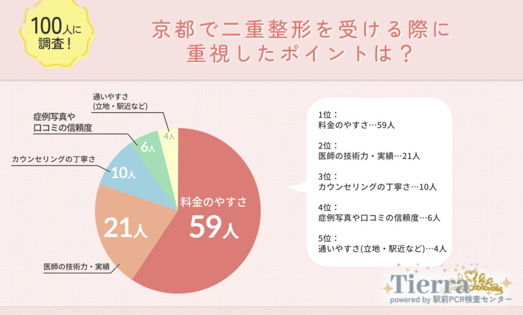 Q1.京都で二重整形を受ける際に重視したポイントは？