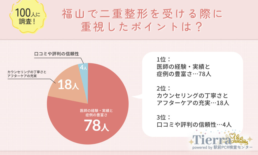 Q1.福山で二重整形を受ける際に重視したポイントは?