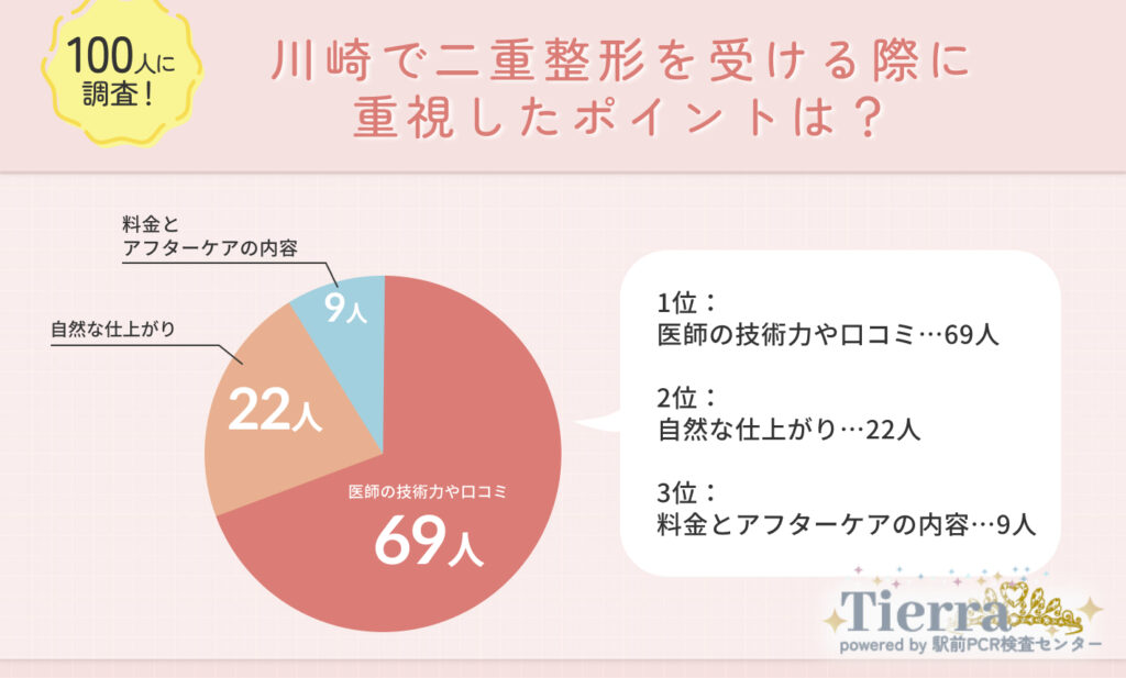 Q1.川崎で二重整形を受ける際に重視したポイントは？