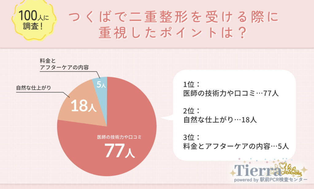 Q1.つくばで二重整形を受ける際に重視したポイントは？