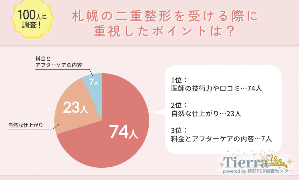 Q1.札幌で二重整形を受ける際に重視したポイントは？