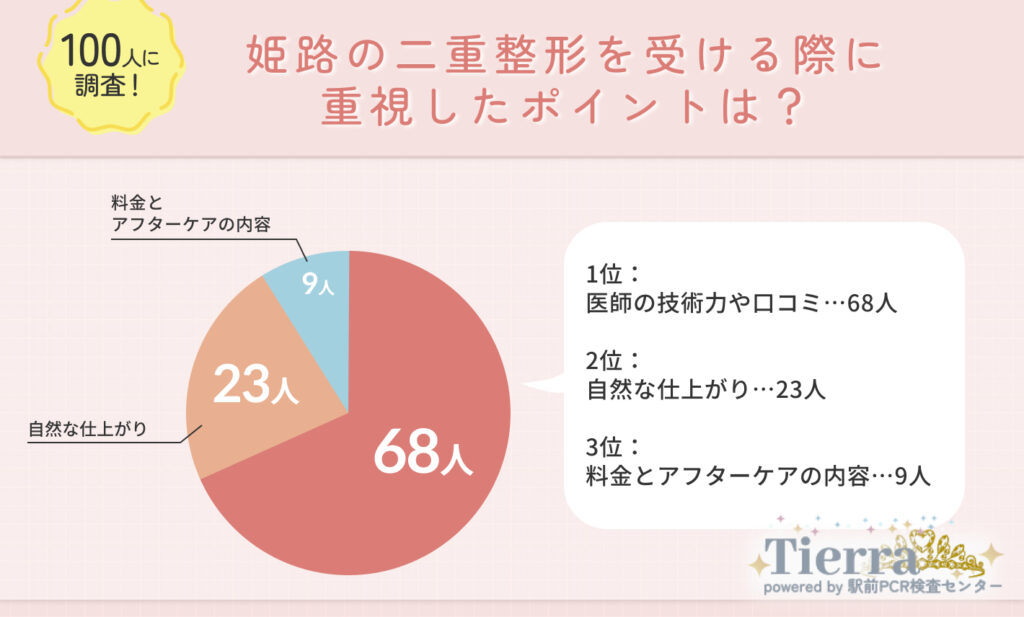 Q1.姫路で二重整形を受ける際に重視したポイントは?