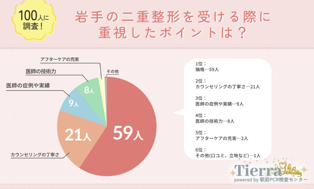 Q1.岩手で二重整形を受ける際に重視したポイントは？